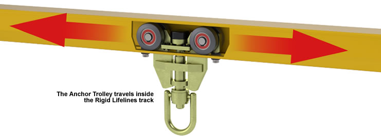 The Anchor Trolley travels inside the Rigid Lifelines track.